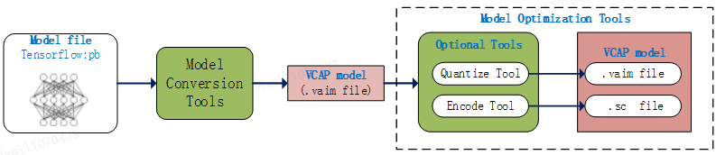 Vcap Plus vivo开放平台 开发者